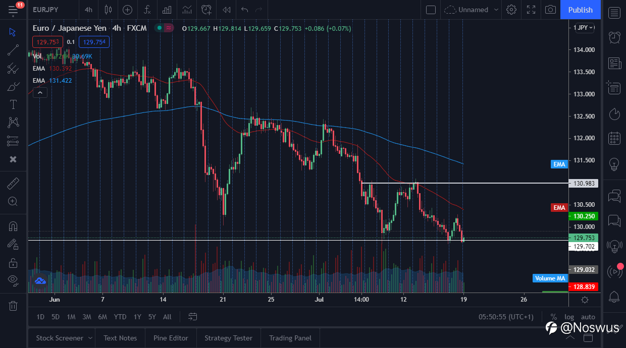 Update on EURJPY