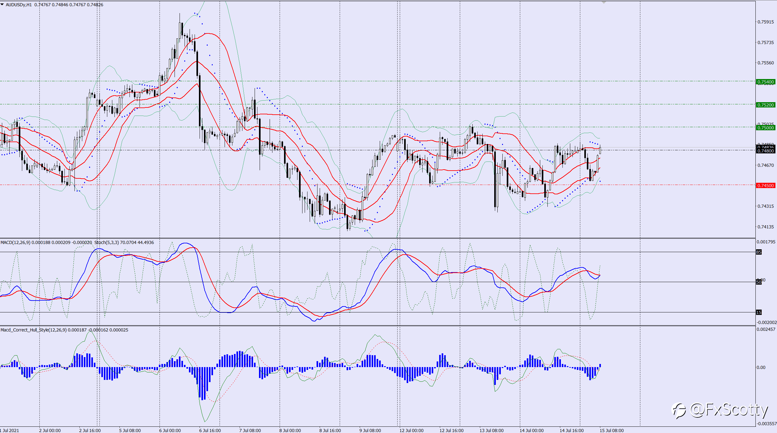 AUDUSD buy trade idea 15 07 2021
