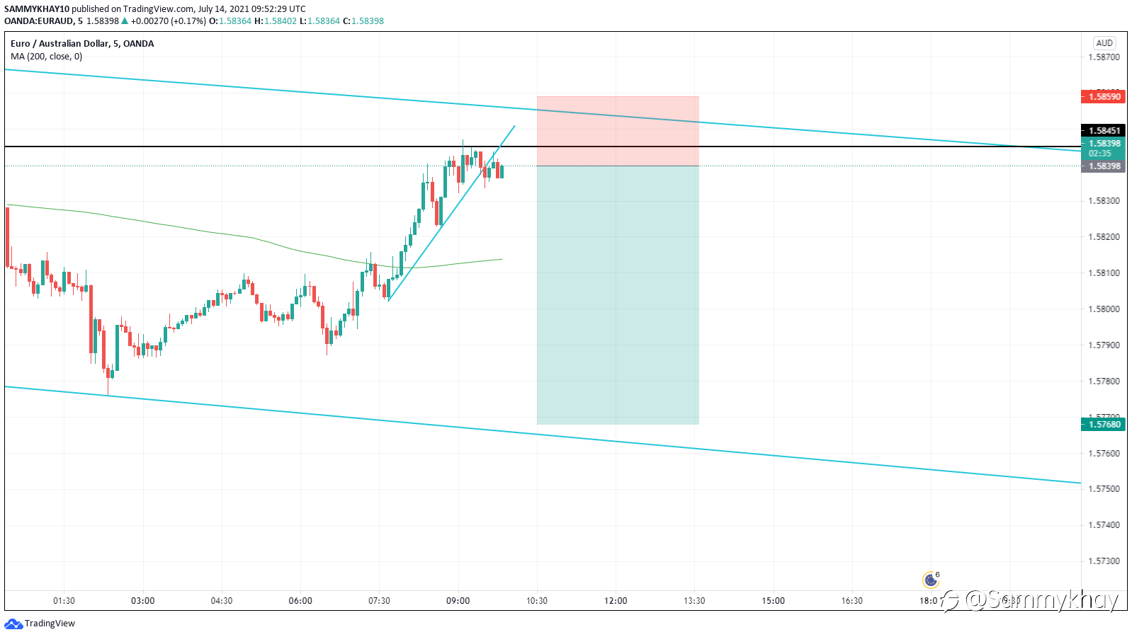 EURAUD BEARISH SETUP...CONFLUENCE RISING WEDGE