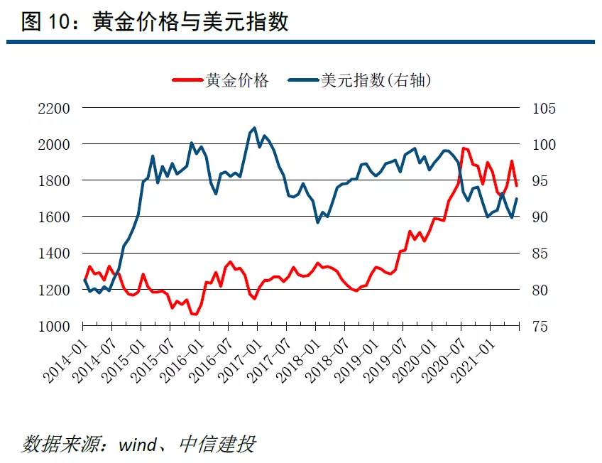 从美联储转鹰和通胀预期找交易机会：黄金有望重回上行趋势