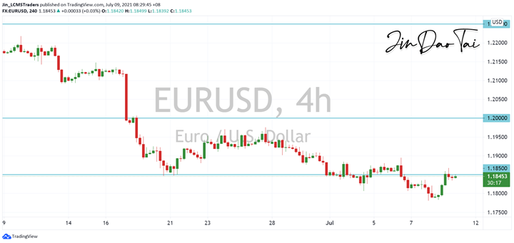 EUR/USD Outlook (09 July 2021)