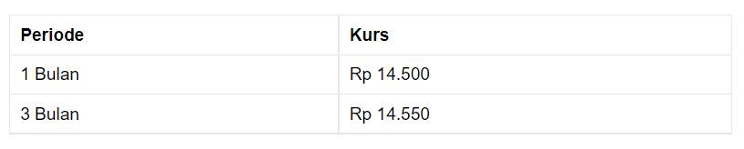 Pembukaan Pasar: Rupiah Melemah ke Rp 14.500/US$