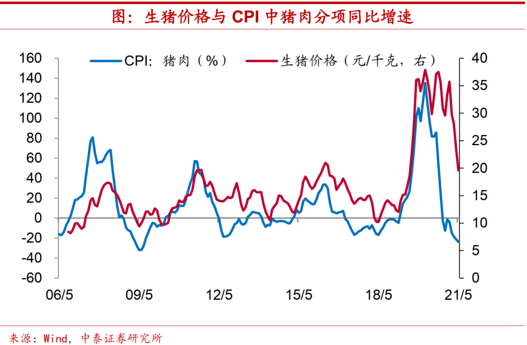 猪价要见底了么？