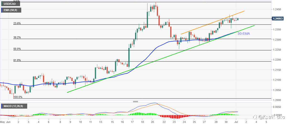 Analisis Harga USD/CAD: Tampaknya Akan Mengunjungi Resistensi Mingguan Di Atas 1,2400