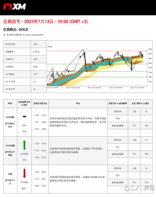 7/13交易信号-黄金