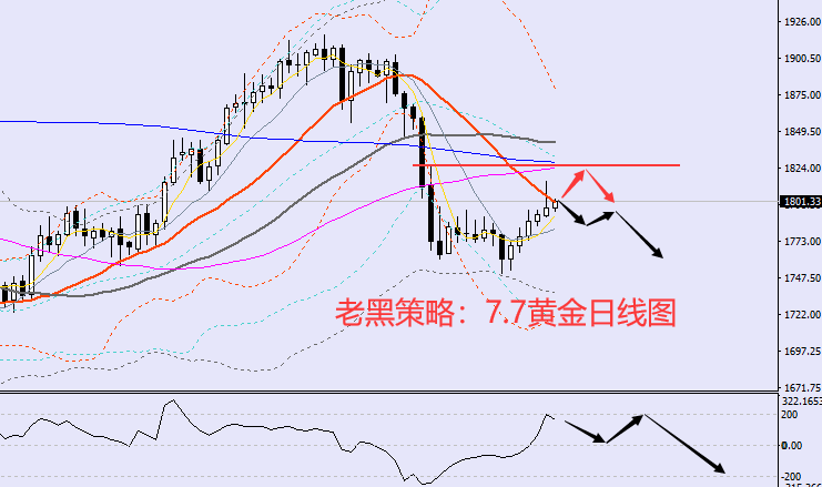 老黑策略:7.7黄金分析策略