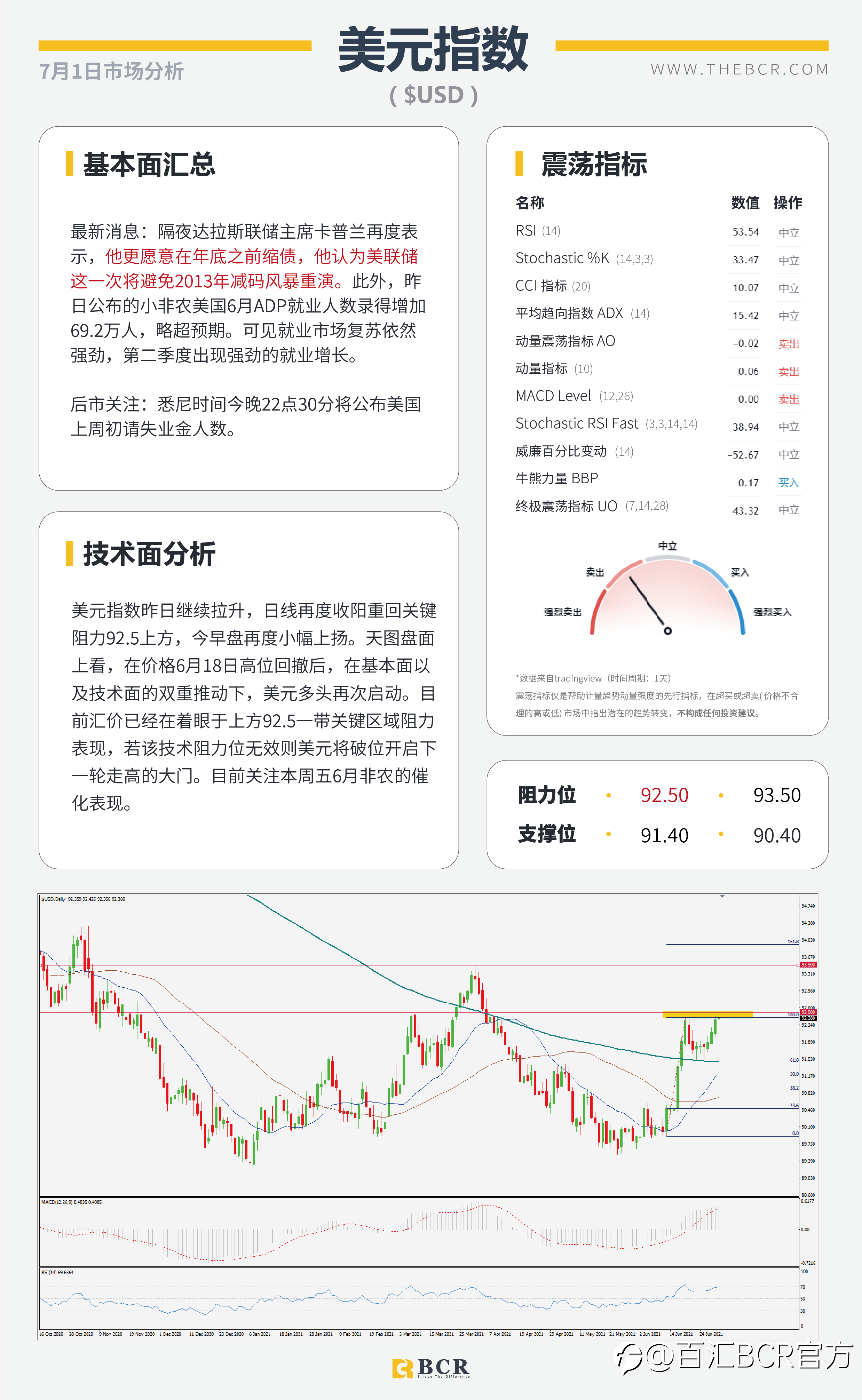 【百汇BCR今日市场分析2021.7.1】ADP助美元重回6月新高 OPEC会议定夺油市走向
