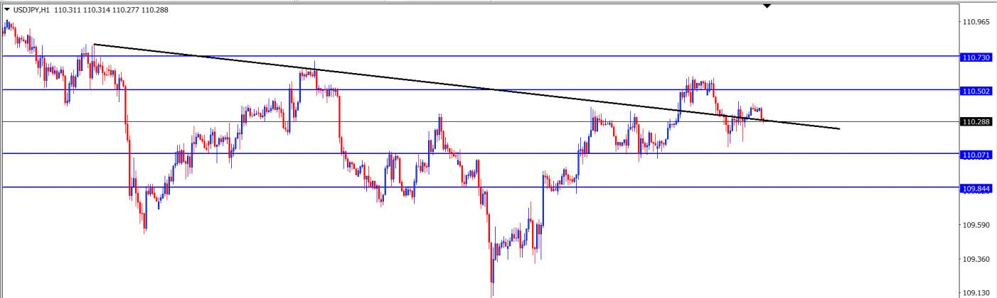 USDJPY : Analisa Teknikal Harian 27 Juli 2021