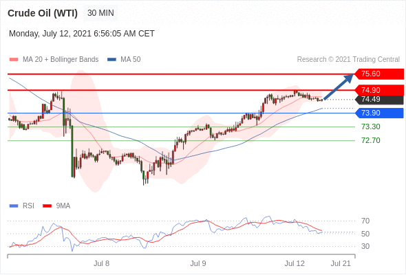 IFSMarkets|7月12日 Trading Central市场简报