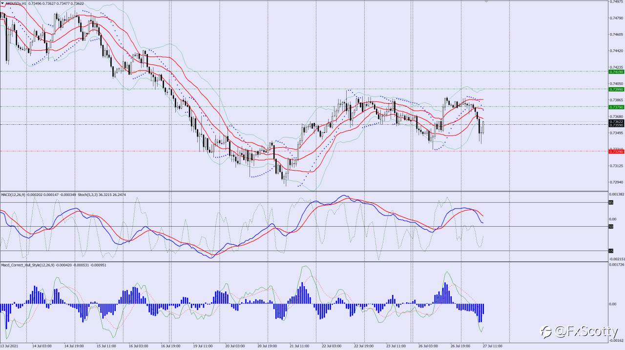 AUDUSD buy trade idea 27 07 2021