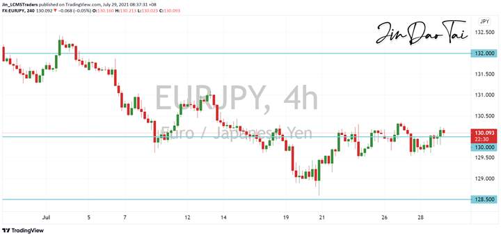 EUR/JPY Outlook (29 July 2021)