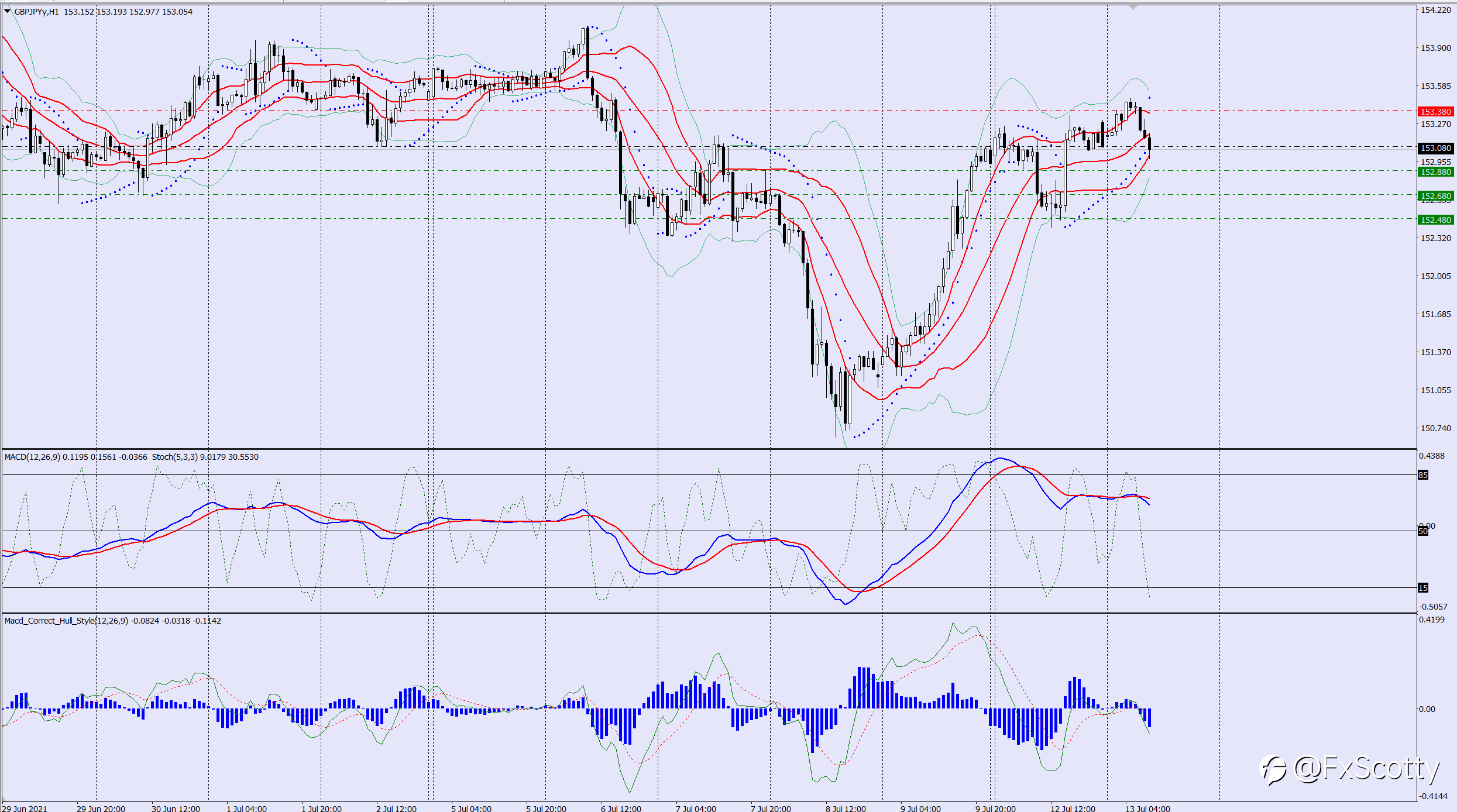 GBPJPY sell trade idea 13 07 2021