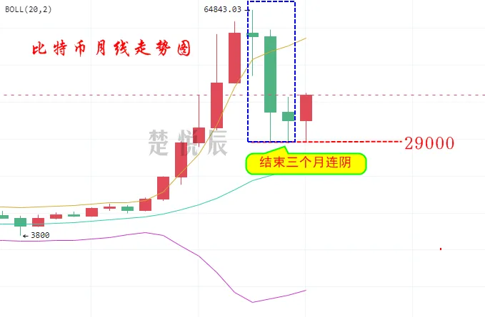 楚悦辰：7.31比特币突破42000美元，币圈正在逐步回暖