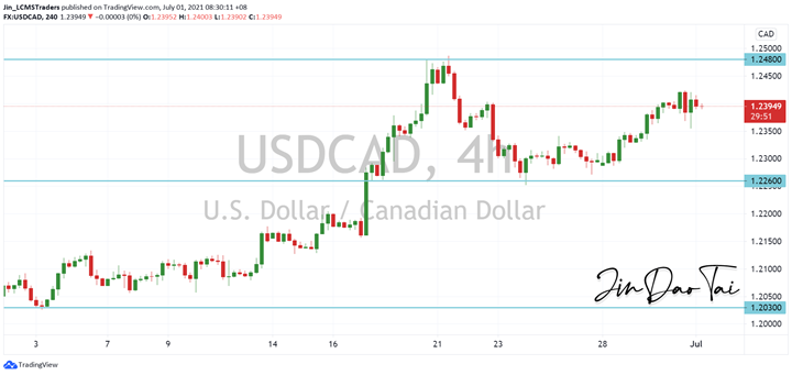 USD/CAD Outlook (01 July 2021)