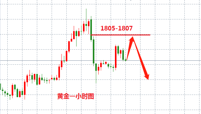 方锦鑫：7.7黄金欧盘看涨还是看跌？最新走势分析及操作策略