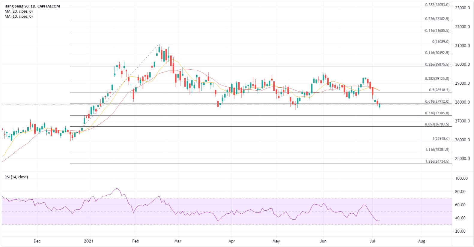 ATFX:监管加码担忧带来沽压,新经济股可能拉低港股表现