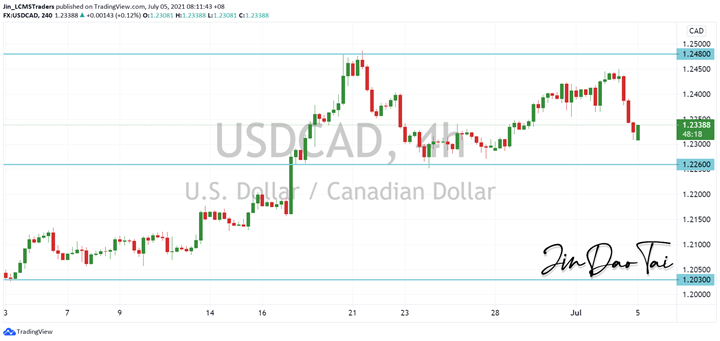 USD/CAD Outlook (05 July 2021)