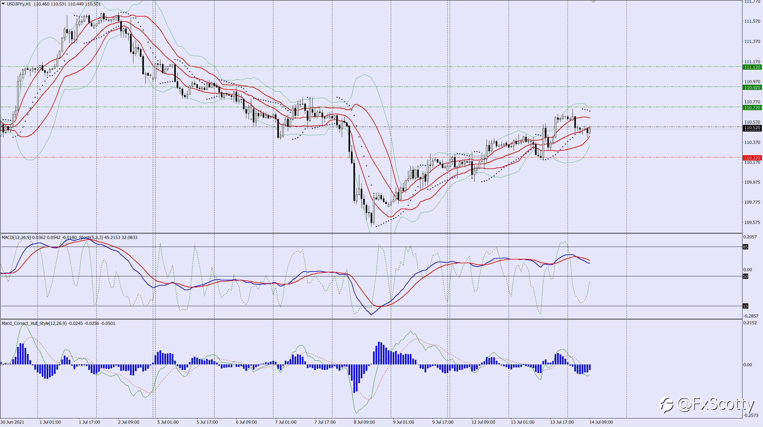 USDJPY buy trade idea 14 07 2021