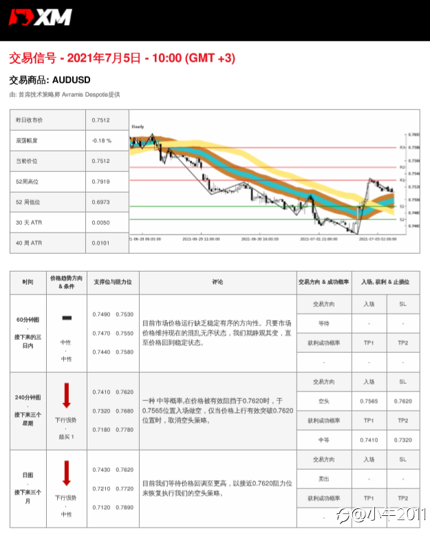 7/5交易信号-AUDUSD