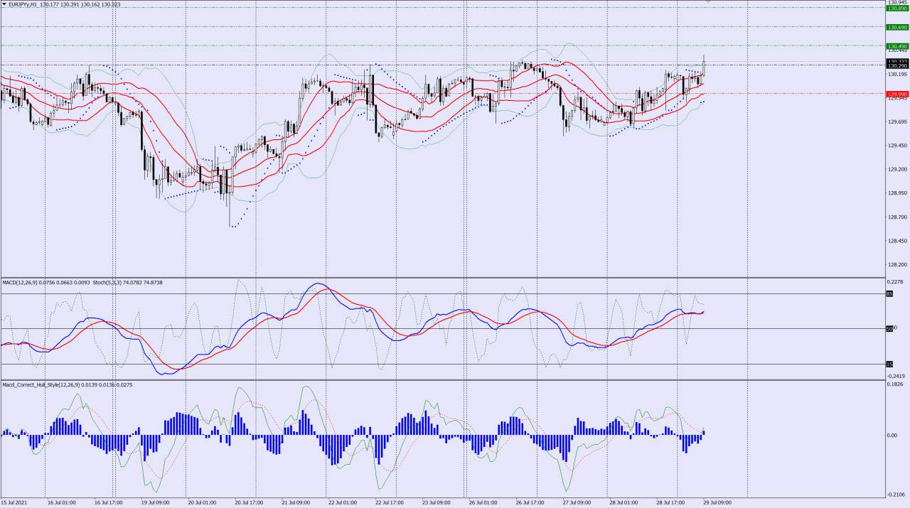EURJPY buy trade idea 29 07 2021