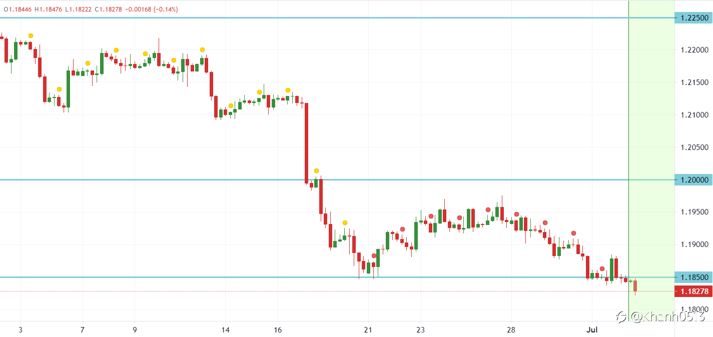 Triển vọng EUR / USD (2/7/2021)