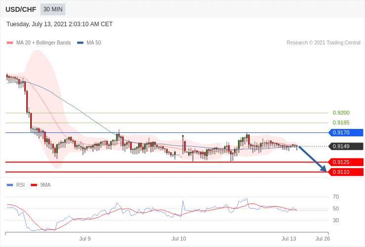 每日策略：07/13外汇黄金原油行情分析