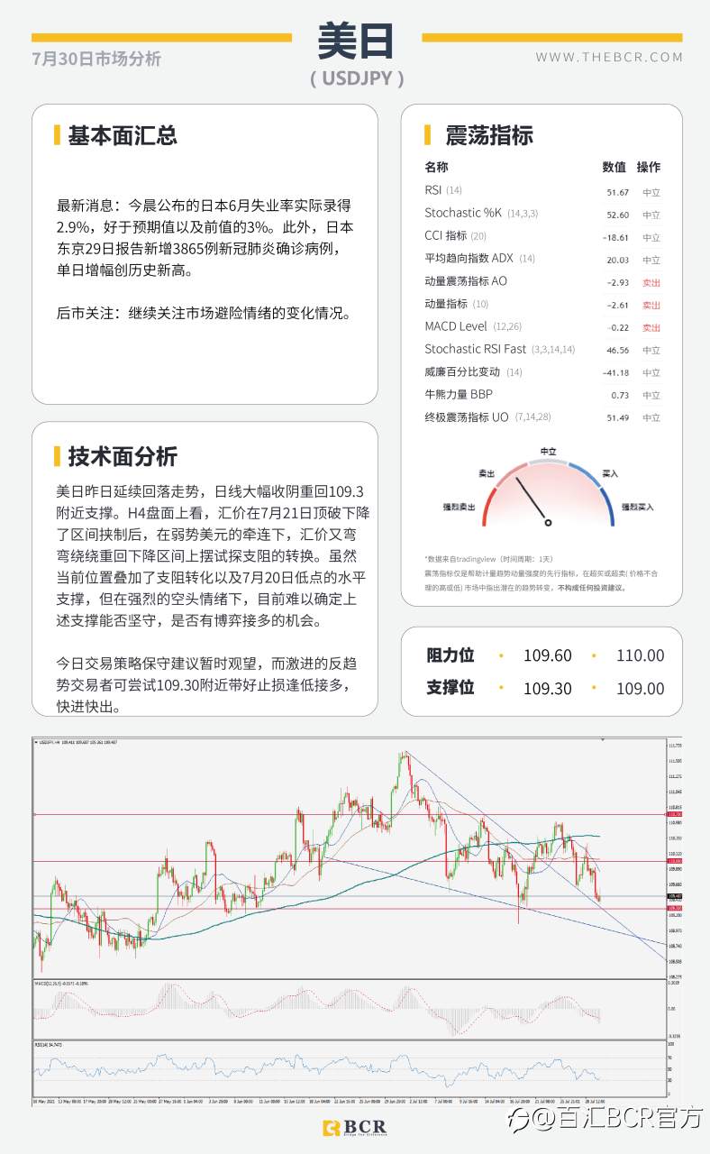 【BCR今日市场分析2021.7.30】金价突破关键障碍 英镑喜迎四日连涨