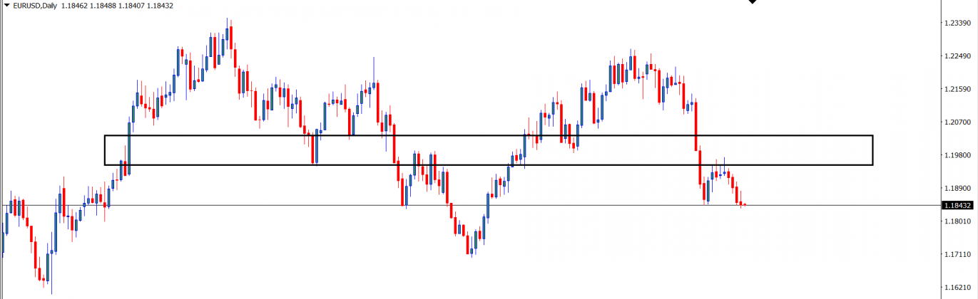 EURUSD : Analisa Teknikal Harian 2 Juli 2021