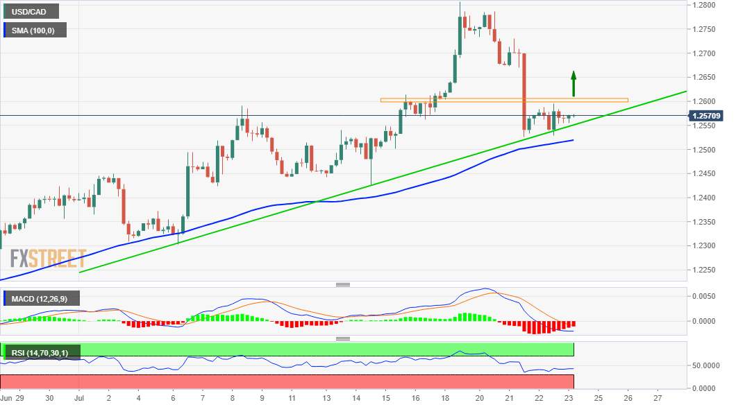 Analisis USD/CAD: Bulls Mempertahankan Support Garis Tren Bulanan, Menunggu Pergerakan Di Atas 1,2600
