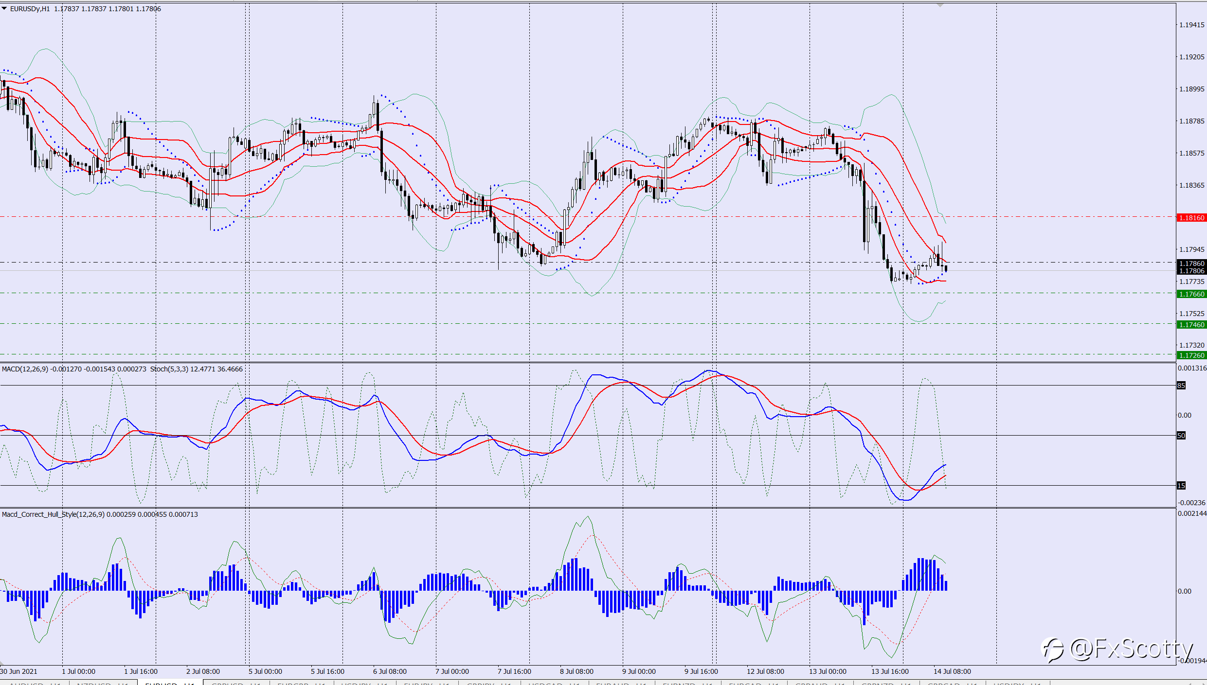 EURUSD sell trade idea 14 07 2021