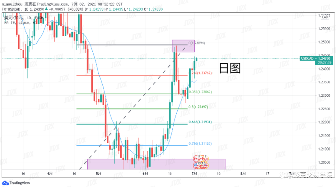 [7月2日策略]黄金/原油/英镑/欧元/美日/澳元/标普/BTC/ETH