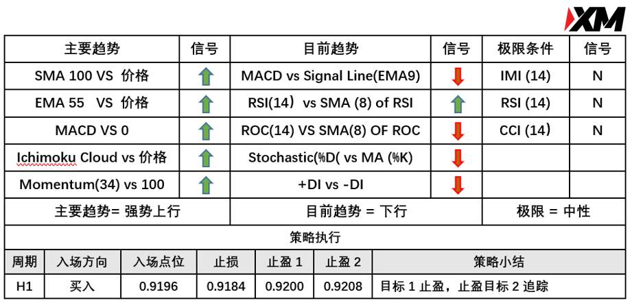 XM 7月26日 Avramis 指标策略报告