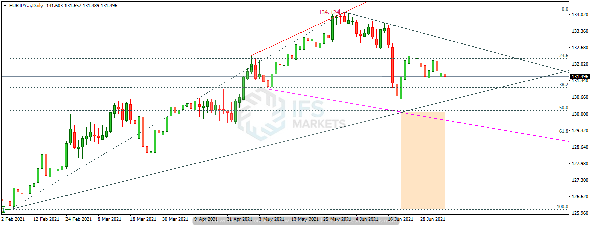 IFSMarkets|7月6日 USD/CHF、EUR/JPY、黄金技术分析