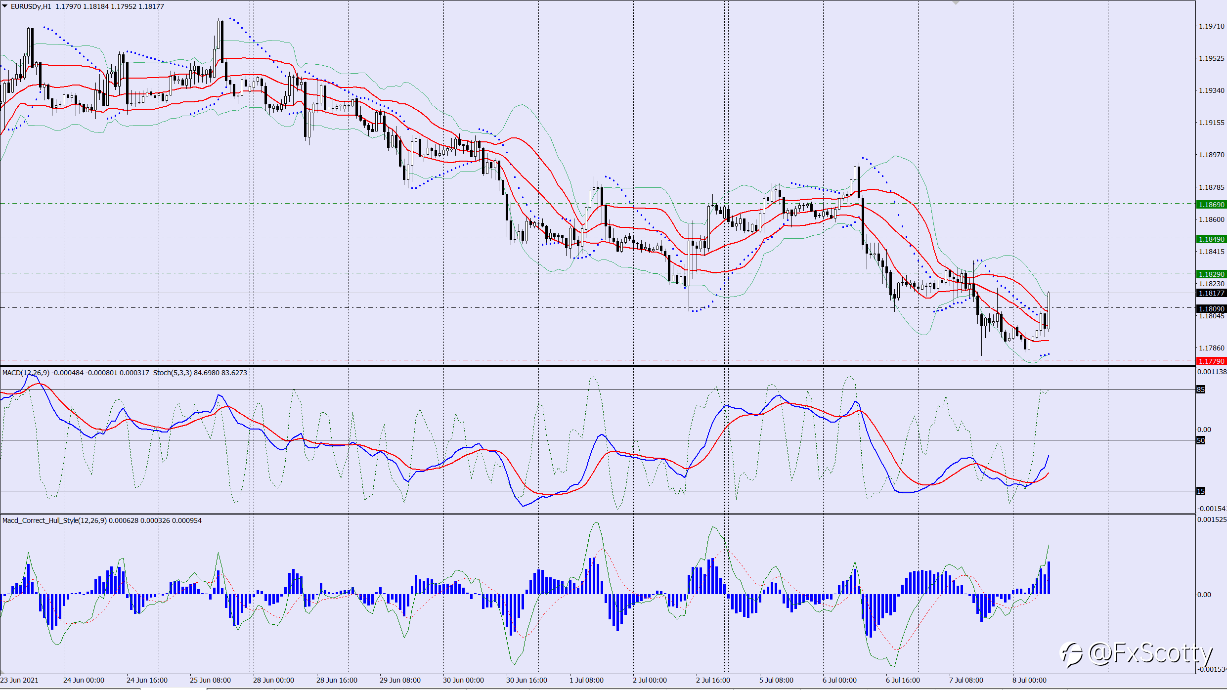 EURUSD buy trade idea 08 07 2021