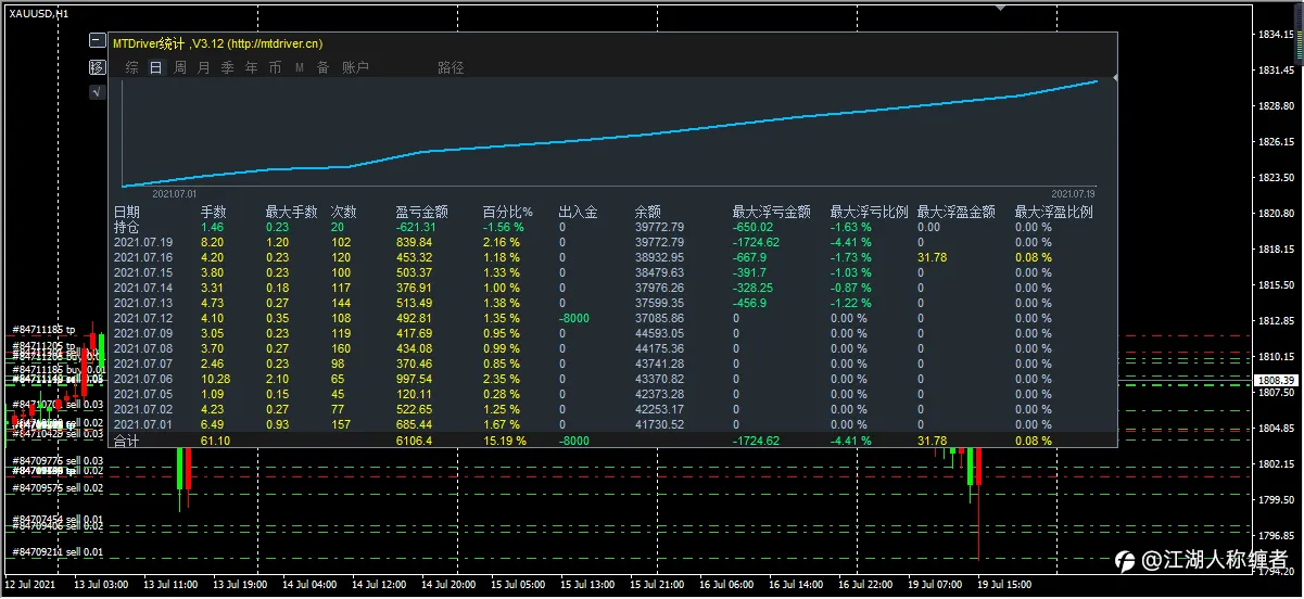 稳健盈利第120天