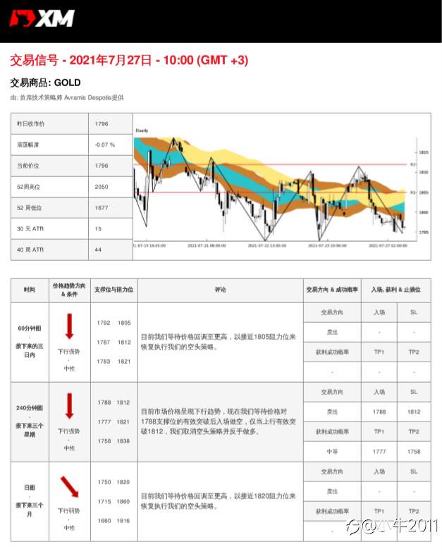 7/27交易信号-黄金