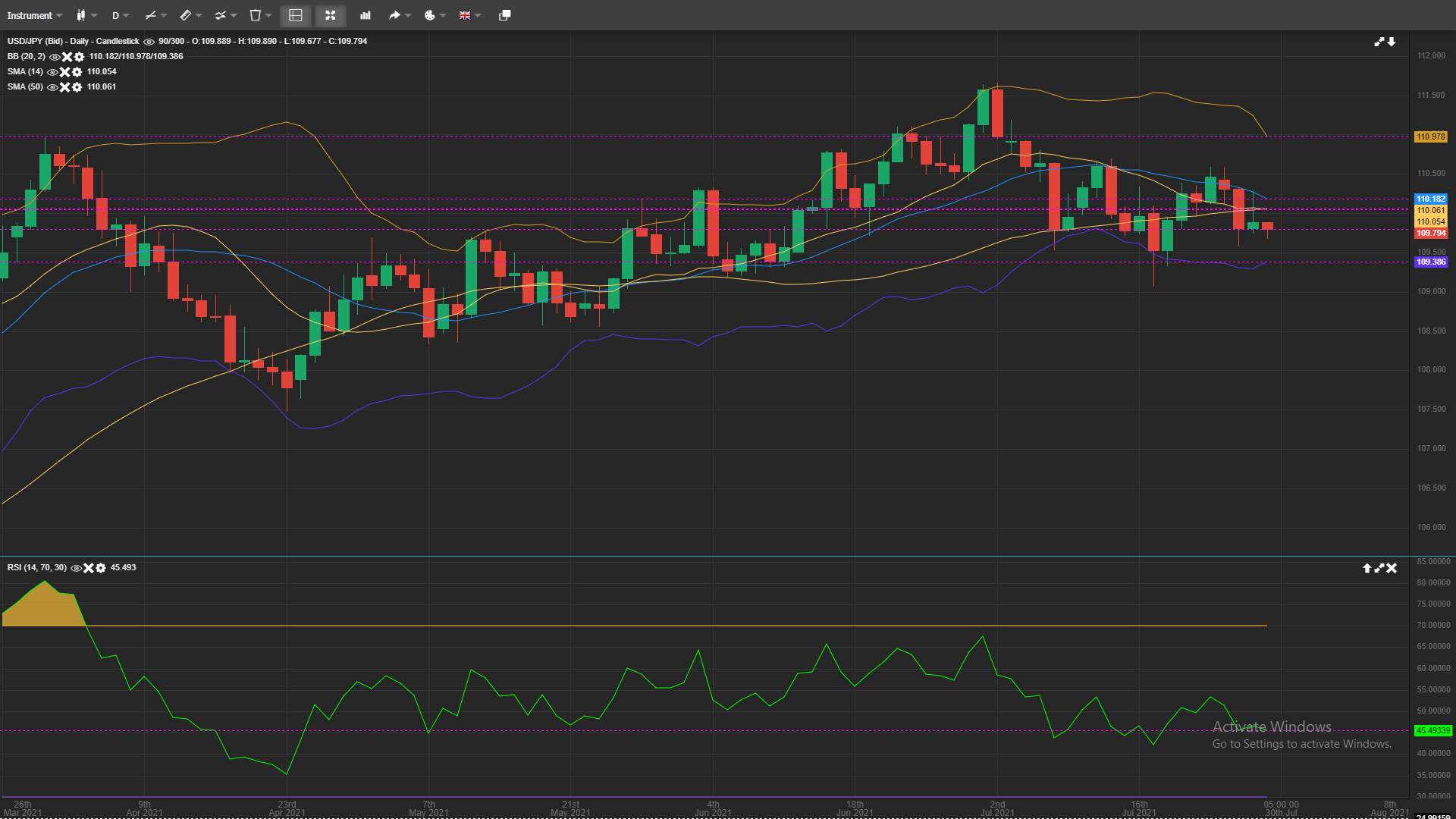 USD/JPY Bulls Struggle To Keep Above the 110.000 Level
