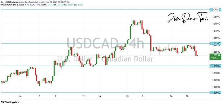 USD/CAD Outlook (29 July 2021)