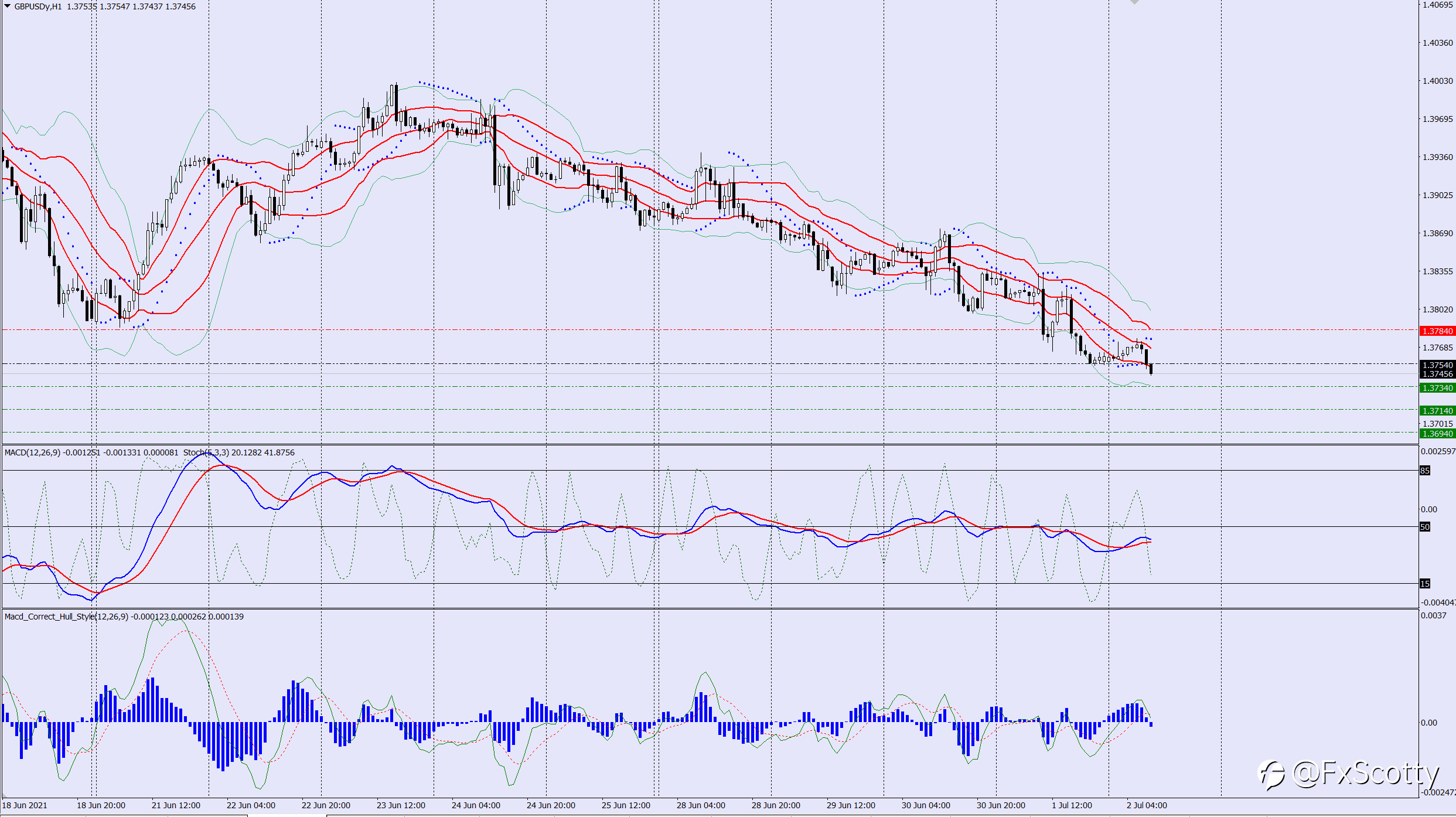 GBPUSD sell trade idea 02 07 2021