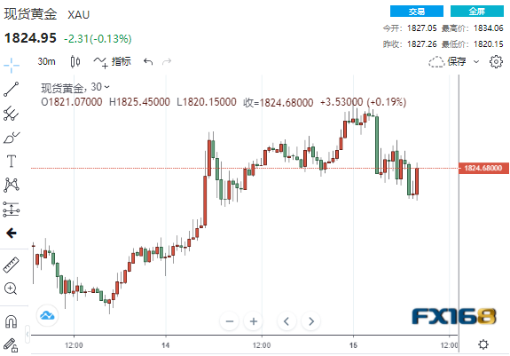 美初请再创疫情以来新低!黄金自一个月高位“跳水”、这一贵金属狂泻4%