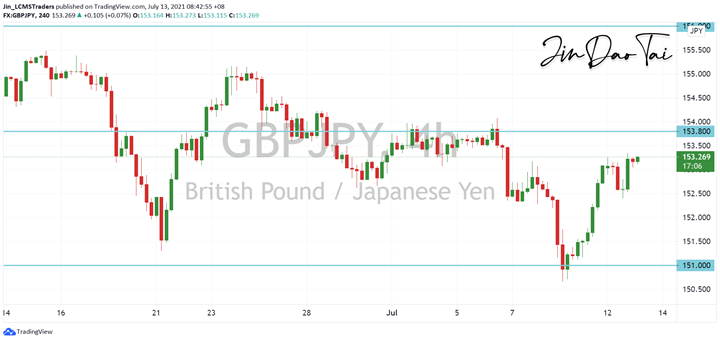 GBP/JPY Outlook (13 July 2021)