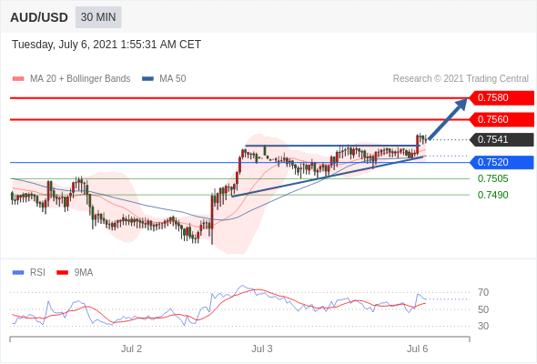 每日分析｜7/6 Trading Central 技术点评