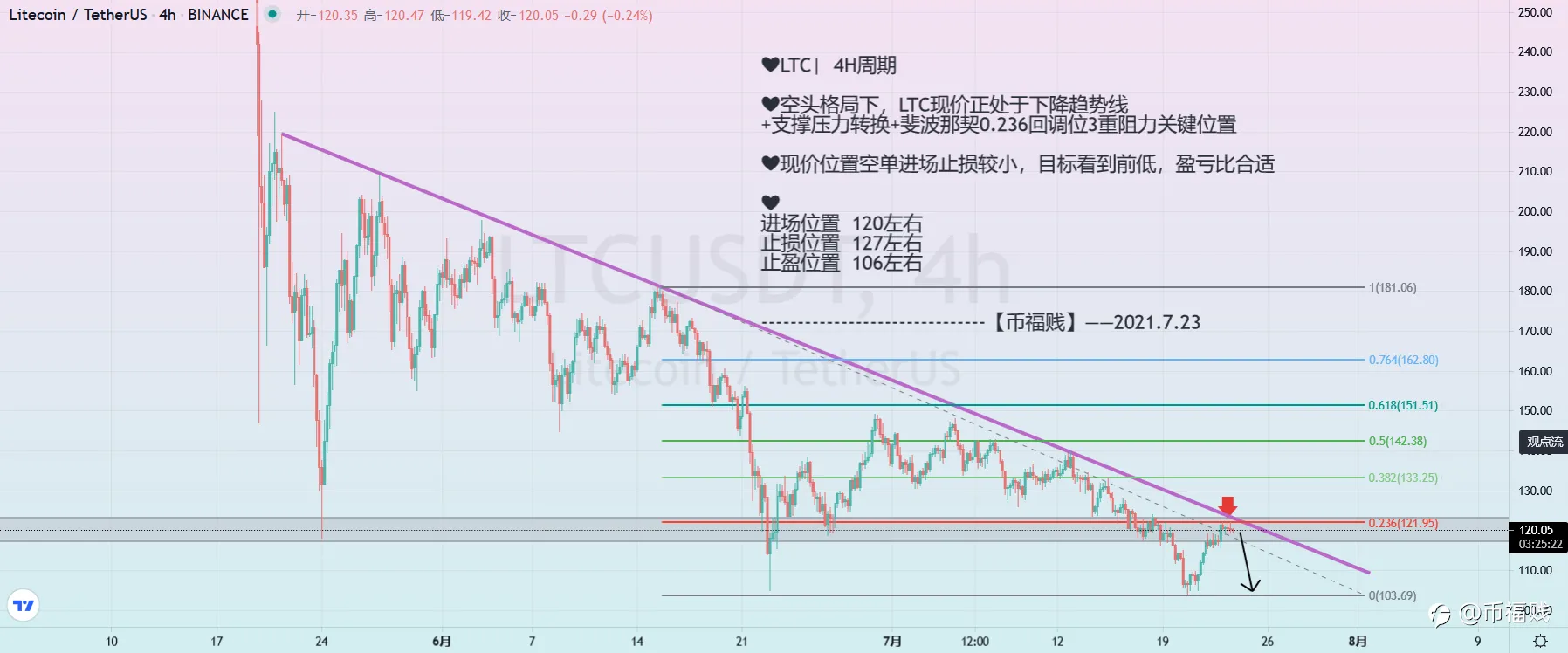 【币福贱】——2021.7.23 LTC现价小止损空单经常机会！