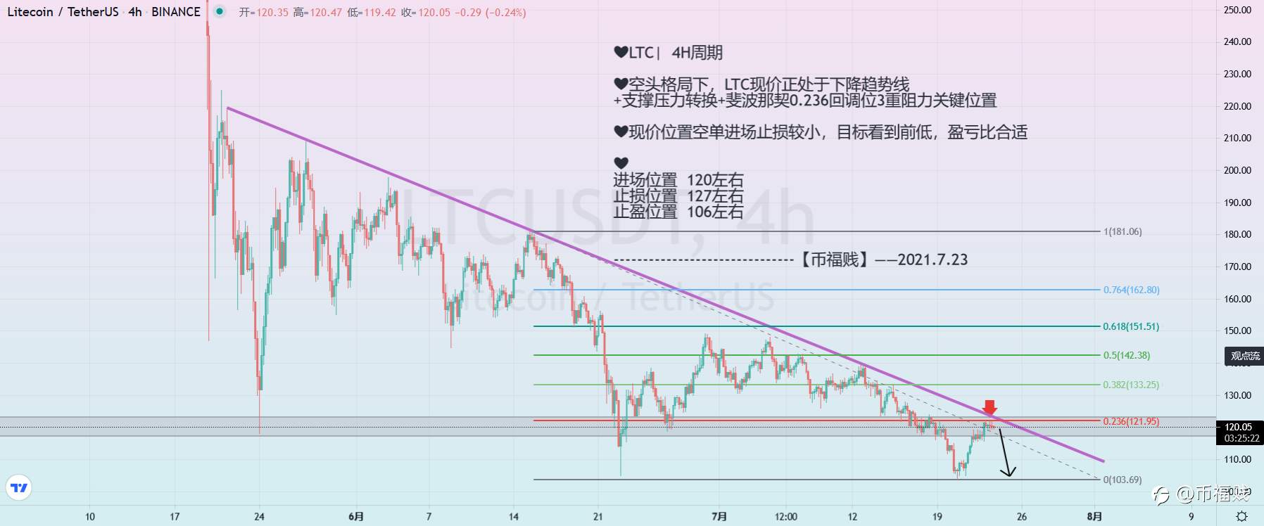 【币福贱】——2021.7.23 LTC现价小止损空单经常机会!