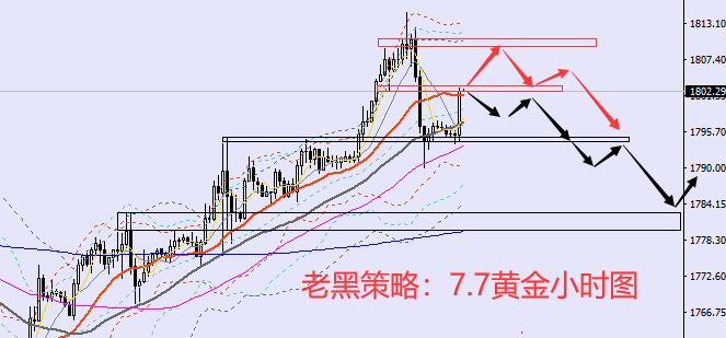 老黑策略:7.7黄金分析策略