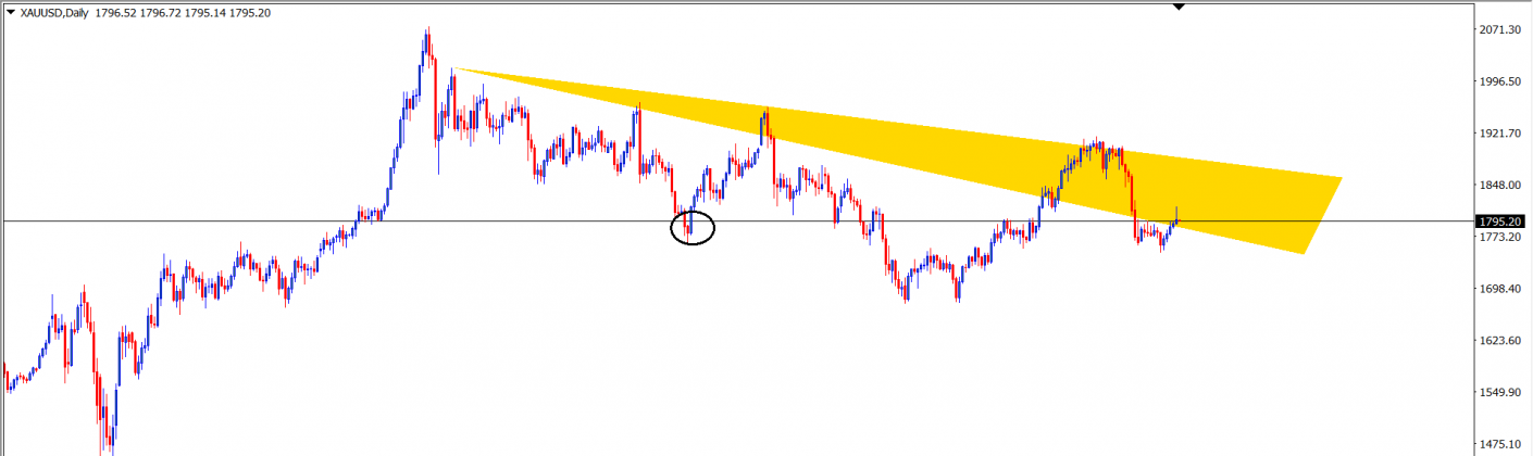 GOLD : Analisa Teknikal Harian 7 Juli 2021