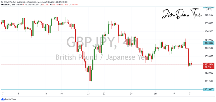 GBP/JPY Outlook (07 July 2021)