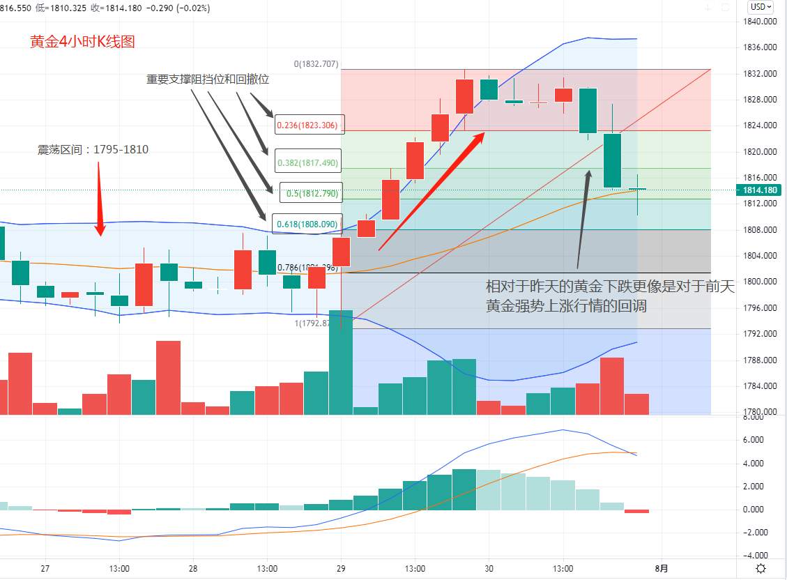 【交易日记】我不认为昨天的黄金多头是失败的