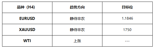 ATFX早评0702:欧元和黄金静待今晚大非农数据,OPEC+会议推迟后原油大涨
