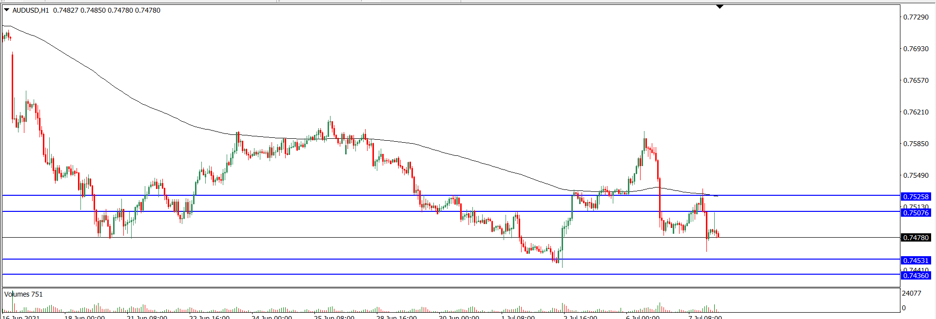 Analisa Teknikal AUDUSD 8 Juli 2021 (Tekanan Trader)